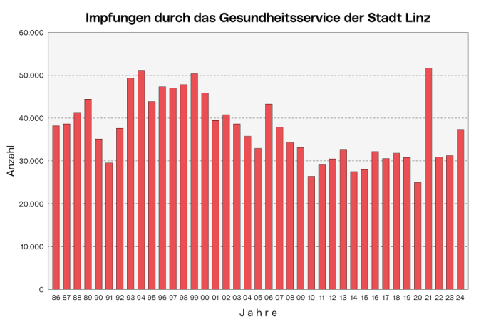 Impfungen durch das Gesundheitsservice der Stadt Linz: Die Grafik zeigt die Zahl der Impfungen jährlich ab 1986