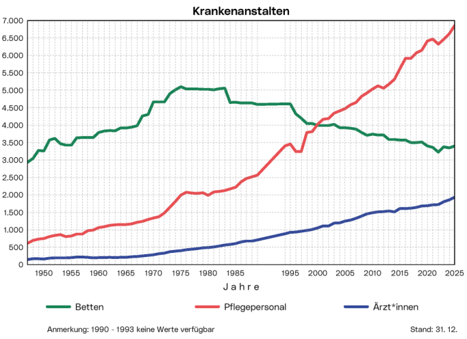 Krankenanstalten: Die Grafik zeigt die Zahl der Betten, der Ärzt*innen und des Pflegepersonals aller Linzer Krankenanstalten ab 1947.