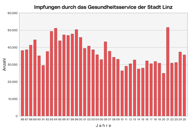 Impfungen durch das Gesundheitsservice der Stadt Linz: Die Grafik zeigt die Zahl der Impfungen jährlich ab 1986