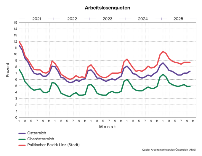 Arbeitslosenquoten
