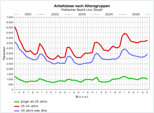 Arbeitslose nach Altersgruppen im Politischen Bezirk Linz (Stadt)