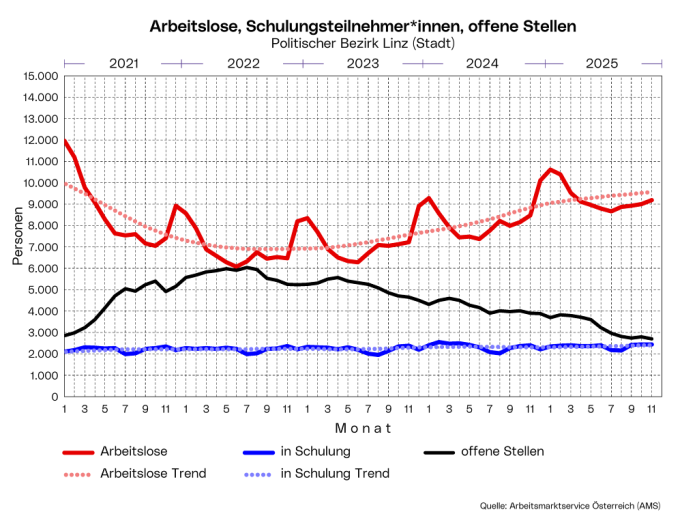 Arbeitsmarkt: Die Grafik zeigt die Arbeitslosen, die Schulungsteilnehmer*innen und die offenen Stelle im Bezirk Linz (Stadt), sowie die saisonbereinigten Werte  der letzten 5 Jahre.