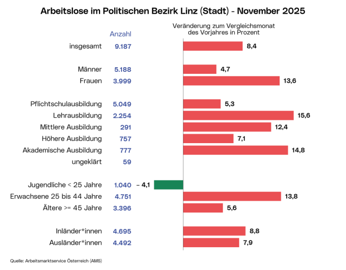 Arbeitslose im politischen Bezirk Linz (Stadt)