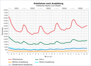 Arbeitslose nach Ausbildung im Politischen Bezirk Linz (Stadt)