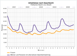 Arbeitslose nach Geschlecht im Politischen Bezirk Linz (Stadt)