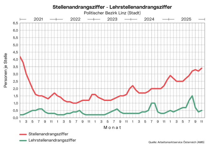 Stellenandrangsziffer, Lehrstellenandrangsziffer im Politischen Bezirk Linz (Stadt)