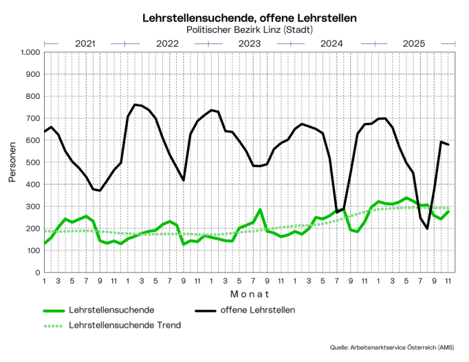 Lehrstellensuchende, offene Lehrstellen im Politischen Bezirk Linz (Stadt)