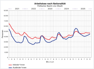 Arbeitslose nach Nationalität im Politischen Bezirk Linz (Stadt)