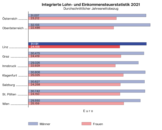 Integrierte Lohn- und Einkommensteuerstatistik: Die Grafik zeigt den durchschnittl. Jahresnettobezug jener Männer und Frauen,   die 2021 ein lohn- bzw. einkommensteuerpflichtiges Einkommen erhalten haben, in den 7 größten  österreichischen Städten sowie in Ober- und Gesamtösterreich.