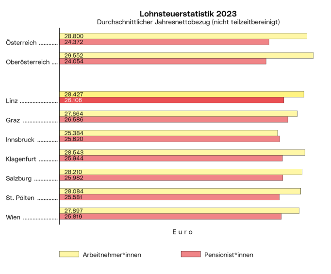 Lohnsteuerstatistik - gesamt: Die Grafik zeigt den durchschnittlichen Jahresnettobezug der Arbeitnehmer*innen und   Pensionist*innen 2023 in den 7 größten österreichischen Städten sowie in Ober- und Gesamtösterreich.