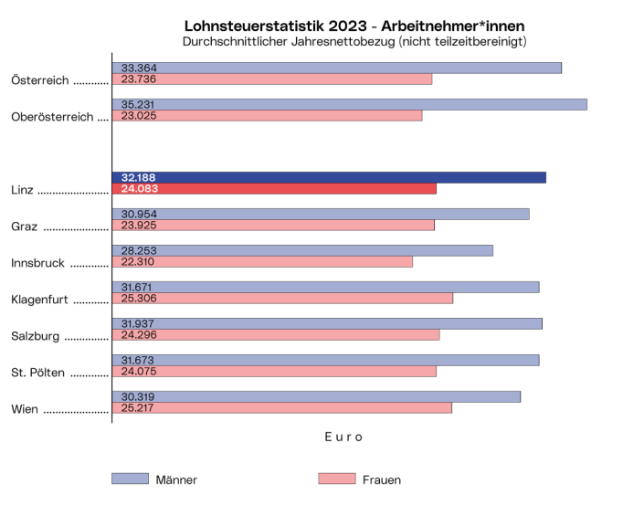 Lohnsteuerstatistik - Arbeitnehmer*innen: Die Grafik zeigt den durchschnittlichen Jahresnettobezug 2023  der Männer und Frauen in den 7 größten österreichischen Städten sowie in Ober- und Gesamtösterreich.