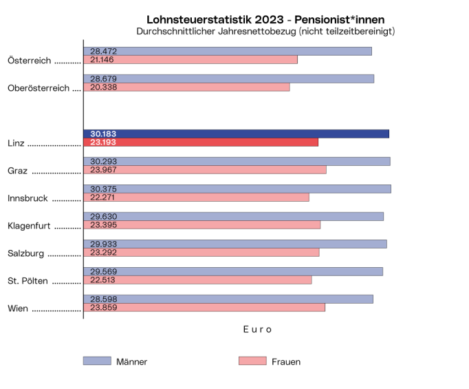 Lohnsteuerstatistik - Pensionist*innen: Die Grafik zeigt den durchschnittlichen Jahresnettobezug 2023  der Männer und Frauen in den 7 größten österreichischen Städten sowie in Ober- und Gesamtösterreich.