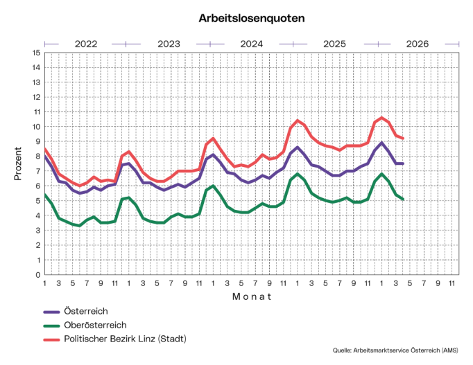 Arbeitslosenquoten
