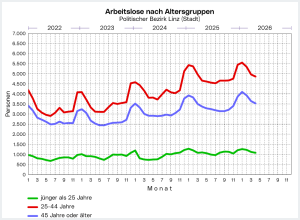Arbeitslose nach Altersgruppen im Politischen Bezirk Linz (Stadt)