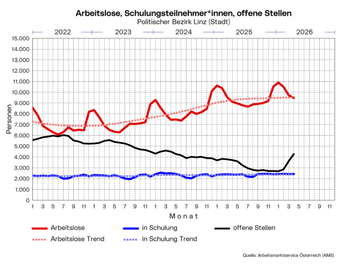 Arbeitsmarkt: Die Grafik zeigt die Arbeitslosen, die Schulungsteilnehmer*innen und die offenen Stelle im Bezirk Linz (Stadt), sowie die saisonbereinigten Werte der letzten 5 Jahre.