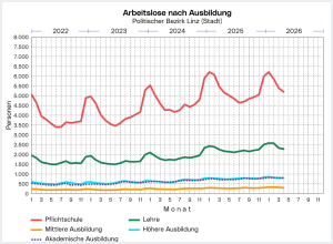 Arbeitslose nach Ausbildung im Politischen Bezirk Linz (Stadt)