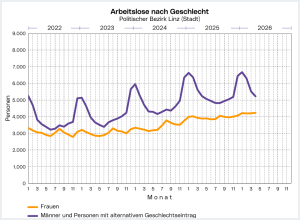 Arbeitslose nach Geschlecht im Politischen Bezirk Linz (Stadt)