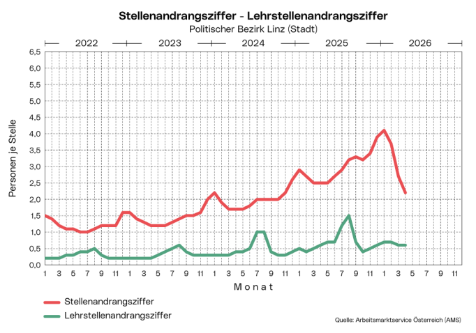 Stellenandrangsziffer, Lehrstellenandrangsziffer im Politischen Bezirk Linz (Stadt)