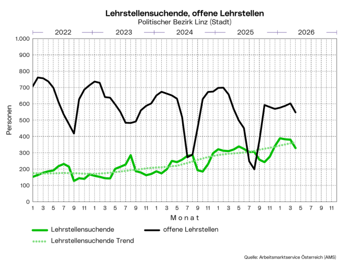 Lehrstellensuchende, offene Lehrstellen im Politischen Bezirk Linz (Stadt)