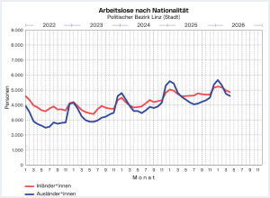 Arbeitslose nach Nationalität im Politischen Bezirk Linz (Stadt)