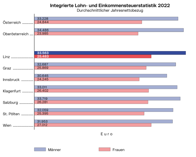 Integrierte Lohn- und Einkommensteuerstatistik: Die Grafik zeigt den durchschnittl. Jahresnettobezug jener Männer und Frauen,   die 2022 ein lohn- bzw. einkommensteuerpflichtiges Einkommen erhalten haben, in den 7 größten  österreichischen Städten sowie in Ober- und Gesamtösterreich.