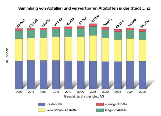 Sammlung von Abfällen und verwertbaren Altstoffen in der Stadt Linz