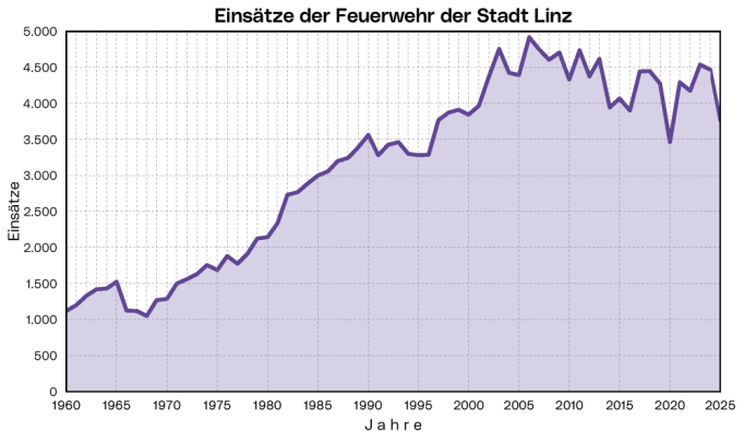 Feuerwehr der Stadt Linz: Die Grafik zeigt die jährliche Zahl der Einsätze ab 1960.