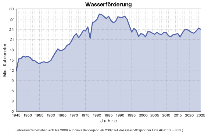 Wasserförderung: Die Grafik zeigt die jährliche Wasserförderung seit 1945.