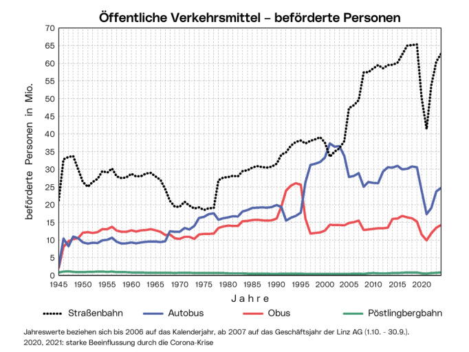 Öffentliche Verkehrsmittel - beförderte Personen: Die Grafik zeigt jährlich ab 1945 die Zahl der  Personenbeförderungen mittels Straßenbahn, Autobus, Obus und Pöstlingbergbahn.
