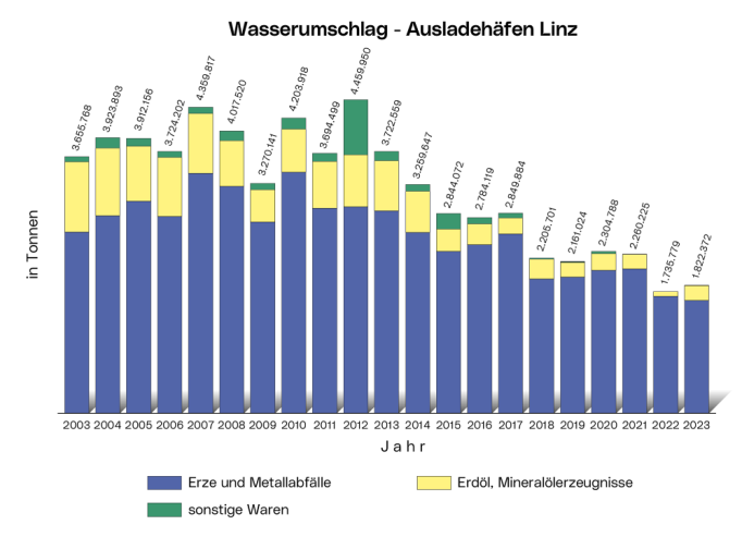 Die Grafik zeigt den Wasserumschlag an den Ausladehäfen in Linz nach Gütern
