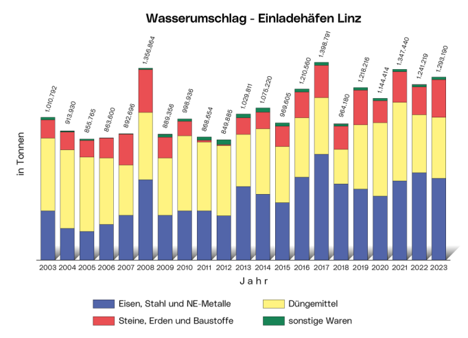 Die Grafik zeigt den Wasserumschlag an den Einladehäfen in Linz nach Gütern