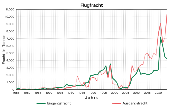 Flugfracht: Die Grafik zeigt die am Flughafen Linz-Hörsching registrierte Eingangs- bzw. Ausgangsfracht jährlich ab 1955.