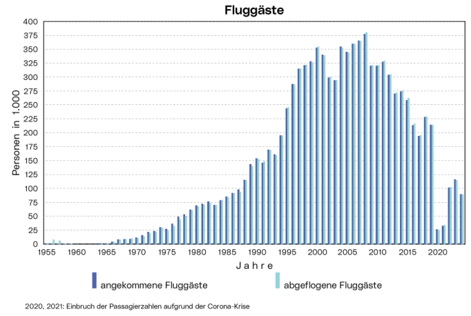 Fluggäste: Die Grafik zeigt die Zahl der am Flughafen Linz-Hörsching angekommenen bzw. abgeflogenen Passagiere jährlich ab 1955.