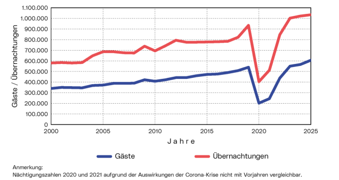 Entwicklung des Tourismus: Die Grafik zeigt die Entwicklung der Ankünfte und Nächtigungen der Linzer Gäste gesamt im Zeitraum von 2000 bis 2025.