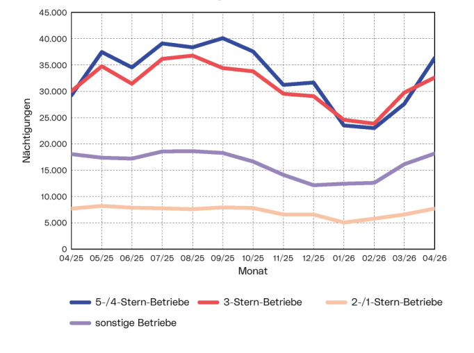 Aktuelle Entwicklung des Linzer Tourismus: Die Grafik zeigt den Verlauf der Nächtigungszahlen in 2-/1-Stern, in 3-Stern, in 5-/4-Stern und in sonstigen Betrieben in den letzten 12 Monaten.