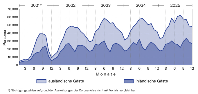 Entwicklung der Ankünfte der Linzer Gäste: Die Grafik zeigt die Entwicklung der Ankünfte der ausländischen und inländischen Gäste zwischen Jänner 2021 und Dezember 2025.