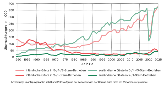 Langfristige Entwicklung der Nächtigungszahlen: Die Grafik zeigt die Nächtigungszahlen zwischen 1949 und 2025, untergliedert in inländische und ausländische Gäste einerseits und in Qualitätstourismus und Billigtourismus andererseits.
