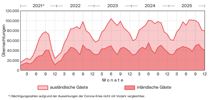 Entwicklung der Übernachtungen der Linzer Gäste: Die Grafik zeigt die Entwicklung der Übernachtungen der ausländischen und inländischen Gäste zwischen Jänner 2021 und Dezember 2025.