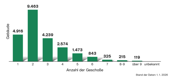 Geschoßhöhen der Gebäude: Die Grafik zeigt die Verteilung der Gebäude als Balkendiagramm kategorisiert nach der Anzahl der Geschoße