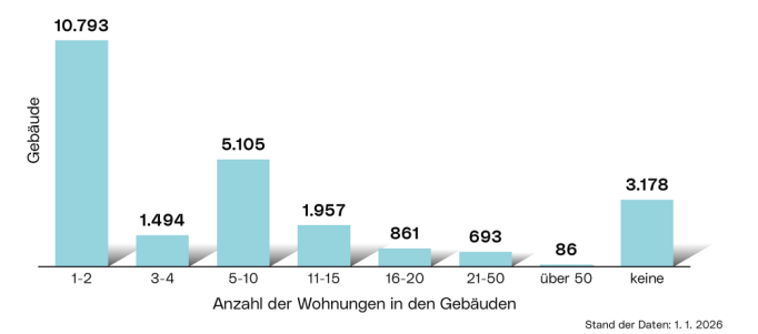 Anzahl der Wohnungen in den Gebäuden: Die Grafik zeigt die Verteilung der Gebäude als Balkendiagramm kategorisiert   nach der Anzahl der Wohnungen innerhalb: 1-2 Wohnungen, 3-4 Wohnungen,   5-10 Wohnungen, 11-15 Wohnungen, 16-20 Wohnungen, 21-50 Wohnungen, über 50 Wohnungen und keine Wohnungen
