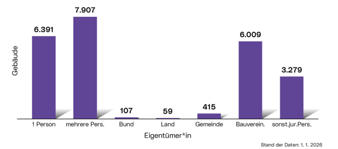 Eigentumsverhältnisse der Gebäude: Die Grafik zeigt die Verteilung der Gebäude als Balkendiagramm kategorisiert nach folgenden Eigentümer*innen:  eine Person, mehrere Personen, Bund, Land, Gemeinde, Bauvereinigung und sonstige juristische Personen