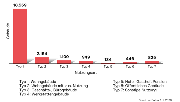 Überwiegende Nutzung der Gebäude: Die Grafik zeigt die Verteilung der Gebäude als Balkendiagramm kategorisiert nach folgenden Nutzungsarten:  'Wohngebäude', 'Wohngebäude mit zusätzlicher anderer Nutzung', 'Geschäfts-, Bürogebäude', 'Werkstättengebäude, Fabriks-, Lagerhalle',  'Hotel, Gasthof, Pension', 'öffentliches Gebäude' und 'sonstige Nutzung'