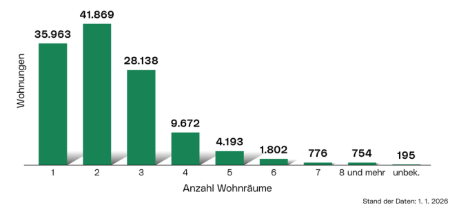 Zahl der Wohnräume: Die Grafik zeigt die Verteilung der Wohnungen als Balkendiagramm kategorisiert nach der Anzahl der Wohnräume.
