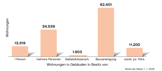 Eigentumsverhältnisse der Gebäude: Die Grafik zeigt die Verteilung der Wohnungen als Balkendiagramm kategorisiert nach Wohnungen   in Gebäuden in Besitz von:  einer Person, mehreren Personen, Gebietskörperschaften, Bauvereinigungen und sonstigen juristischen Personen.