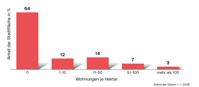 Wohnungsdichte: Die Grafik zeigt den Anteil der Stadtfläche in Prozent als Balkendiagramm kategorisiert nach Wohnungen je Hektar:  0, 1-10, 11-50, 51-100 und mehr als 100 Wohnungen je Hektar