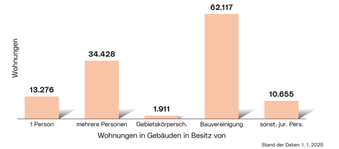 Eigentumsverhältnisse der Gebäude: Die Grafik zeigt die Verteilung der Wohnungen als Balkendiagramm kategorisiert nach Wohnungen   in Gebäuden in Besitz von:  einer Person, mehreren Personen, Gebietskörperschaften, Bauvereinigungen und sonstigen juristischen Personen.
