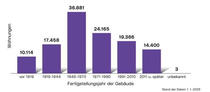 Bauperiode der Wohnungen: Die Grafik zeigt die Verteilung der Wohnungen als Balkendiagramm kategorisiert nach den folgenden Gebäudebauperioden:  vor 1919, 1919-1944, 1945-1970, 1971-1990, 1991-2010, 2011 und später bzw. unbekannt.