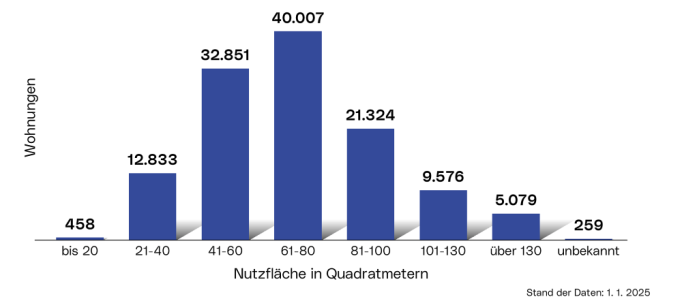 Nutzfläche der Wohnungen: Die Grafik zeigt die Verteilung der Wohnungen als Balkendiagramm kategorisiert nach Nutzfläche in Quadratmetern:    bis 20 m², 21-40 m², 41-60 m², 61-80 m², 81-100 m², 101-130 m²,  über 130 m² und unbekannt.