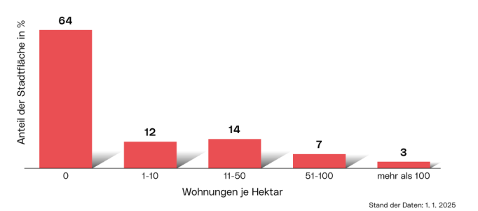 Wohnungsdichte: Die Grafik zeigt den Anteil der Stadtfläche in Prozent als Balkendiagramm kategorisiert nach Wohnungen je Hektar:  0, 1-10, 11-50, 51-100 und mehr als 100 Wohnungen je Hektar
