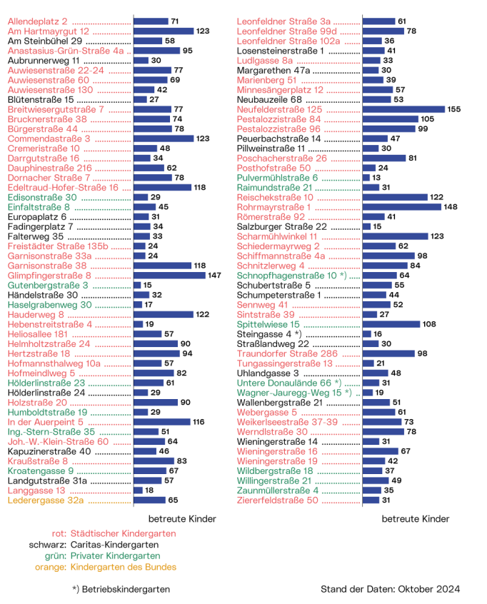 Kindergärten - betreute Kinder: Die Grafik zeigt die Zahl der betreuten Kinder jeder Einrichtung.